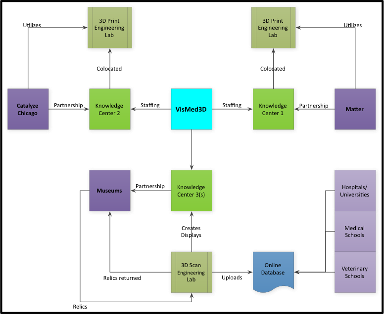 VisMed-3D_ecosystem